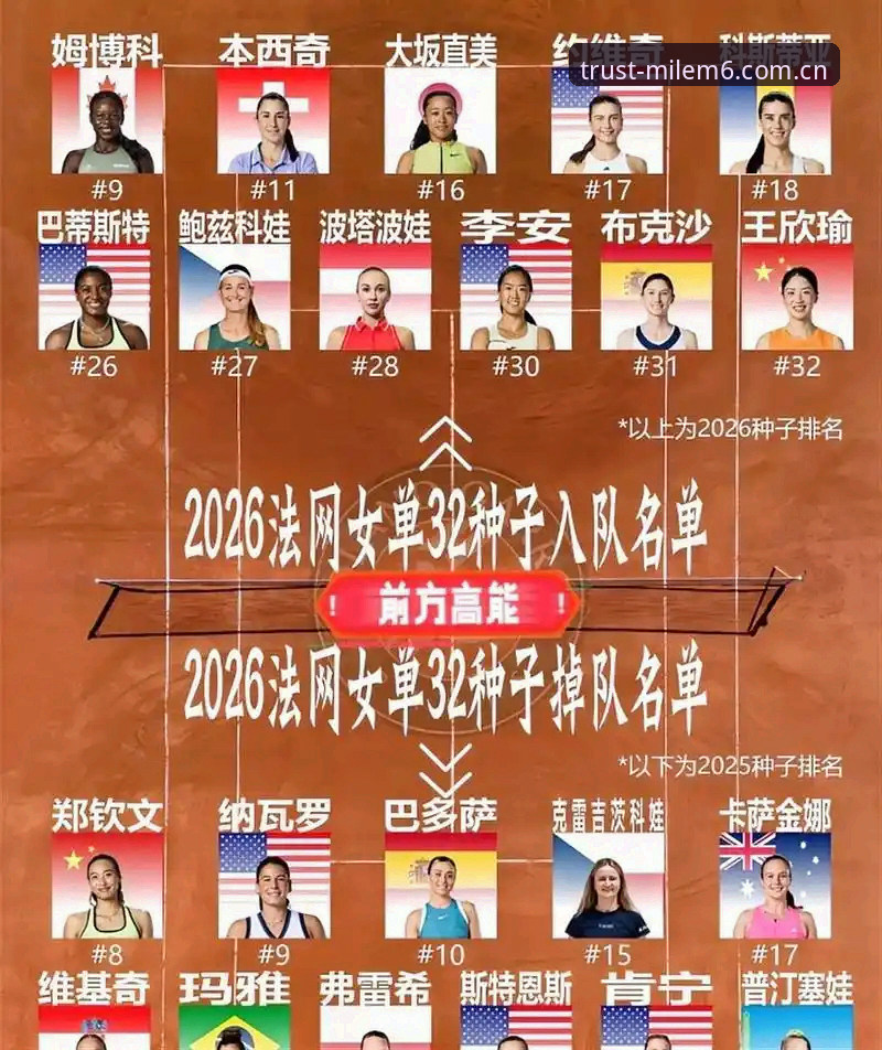 2026法网女单抽签深度分析：郑钦文保分压力下的突围之路与米乐m6赛事全解析